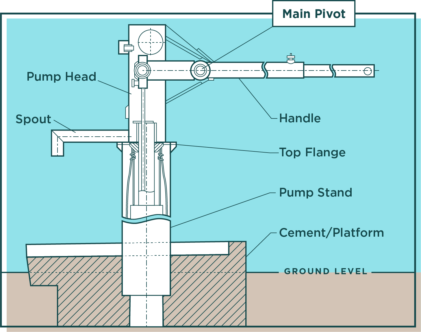 Figure 2: Afridev Water Pump Showing Main Pivot on Pump Handle